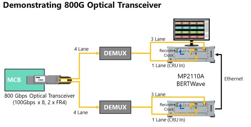Anritsu and CIG Jointly Demonstrating 800G Optical Transceiver PAM4 Test Solution at CIOE 2022